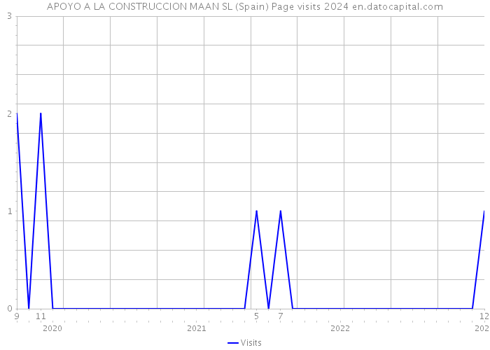 APOYO A LA CONSTRUCCION MAAN SL (Spain) Page visits 2024 