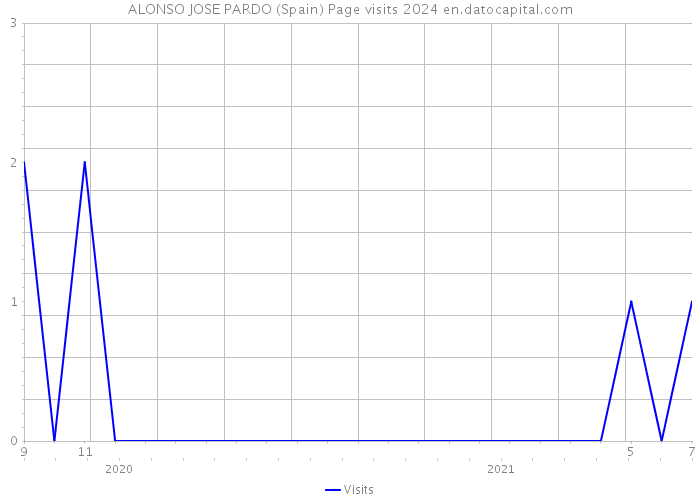 ALONSO JOSE PARDO (Spain) Page visits 2024 