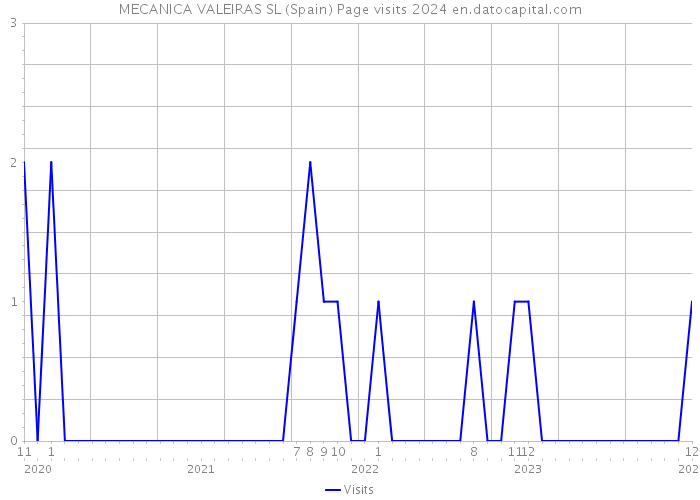 MECANICA VALEIRAS SL (Spain) Page visits 2024 