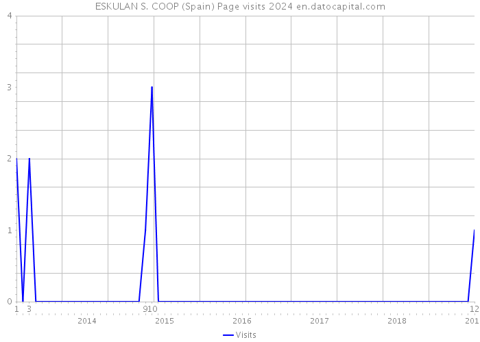 ESKULAN S. COOP (Spain) Page visits 2024 