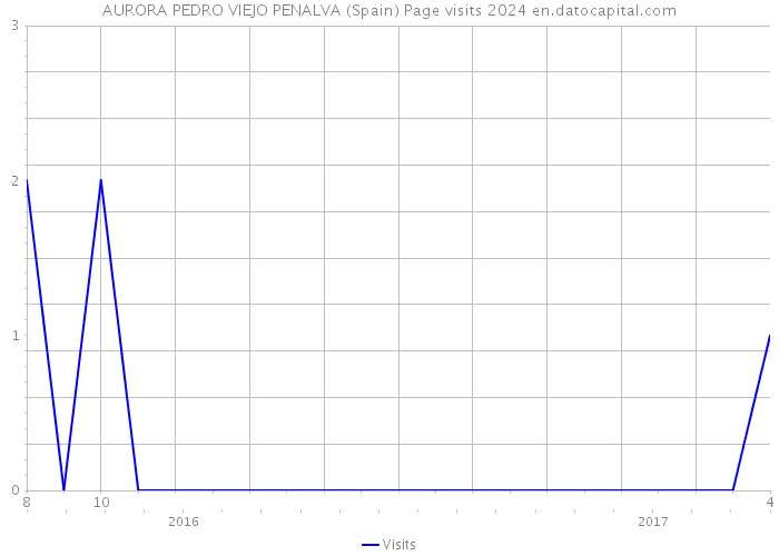 AURORA PEDRO VIEJO PENALVA (Spain) Page visits 2024 