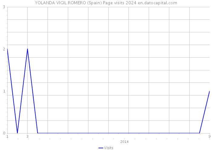 YOLANDA VIGIL ROMERO (Spain) Page visits 2024 