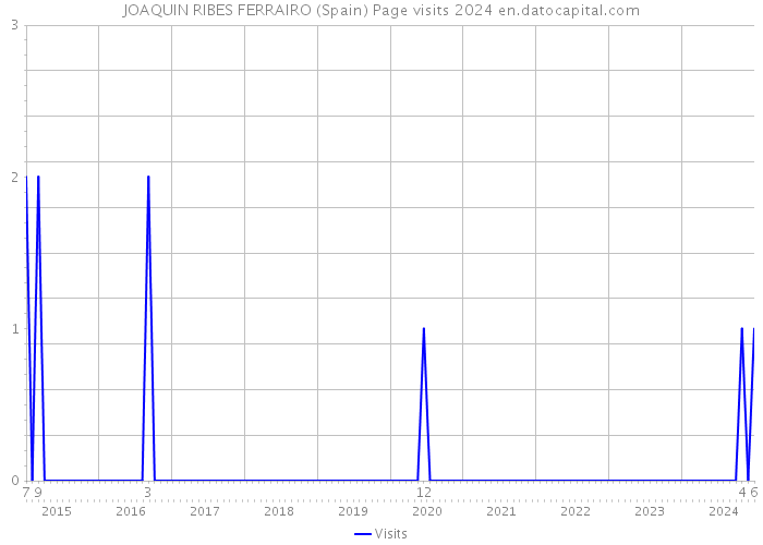 JOAQUIN RIBES FERRAIRO (Spain) Page visits 2024 