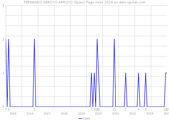 FERNANDO ARROYO ARROYO (Spain) Page visits 2024 