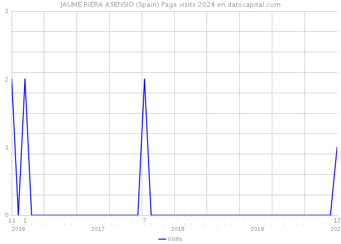 JAUME RIERA ASENSIO (Spain) Page visits 2024 