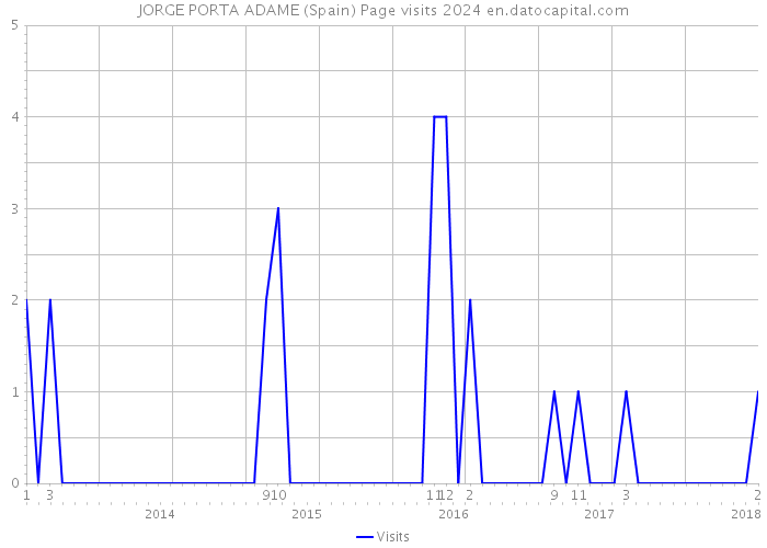 JORGE PORTA ADAME (Spain) Page visits 2024 