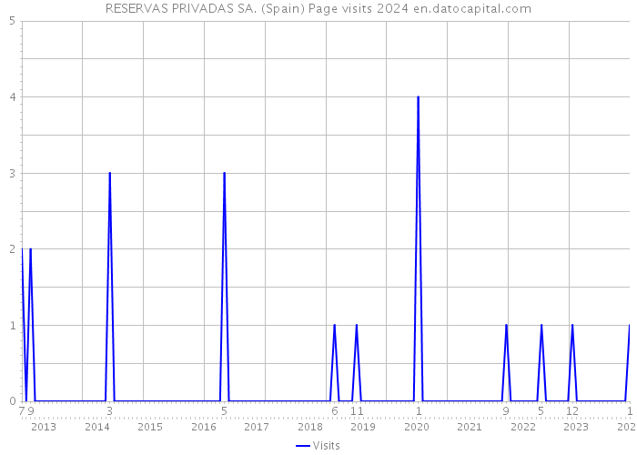 RESERVAS PRIVADAS SA. (Spain) Page visits 2024 