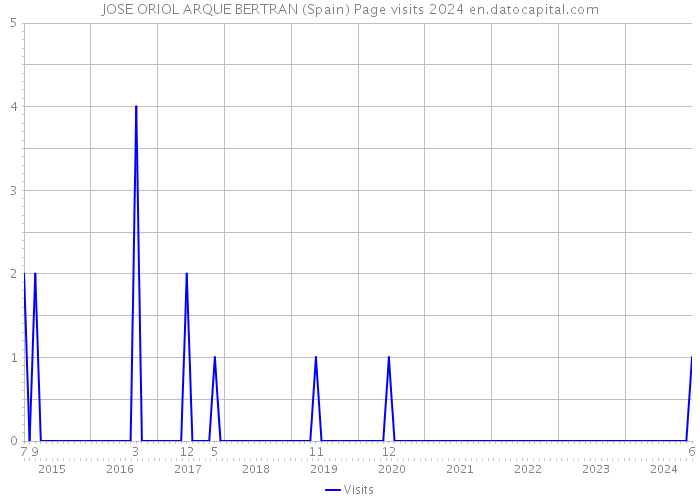 JOSE ORIOL ARQUE BERTRAN (Spain) Page visits 2024 