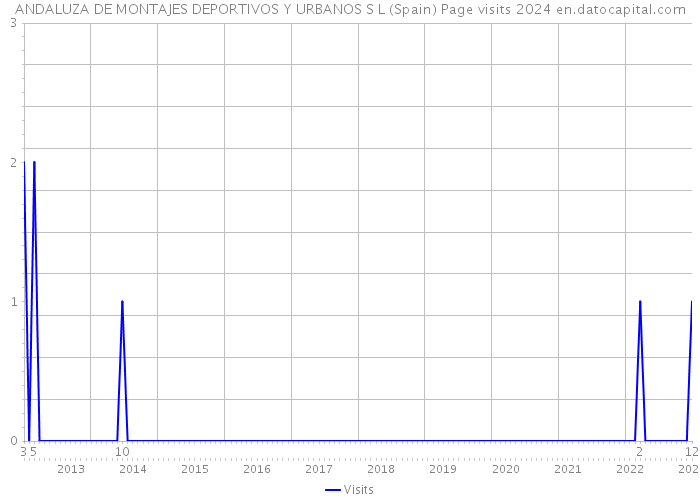 ANDALUZA DE MONTAJES DEPORTIVOS Y URBANOS S L (Spain) Page visits 2024 