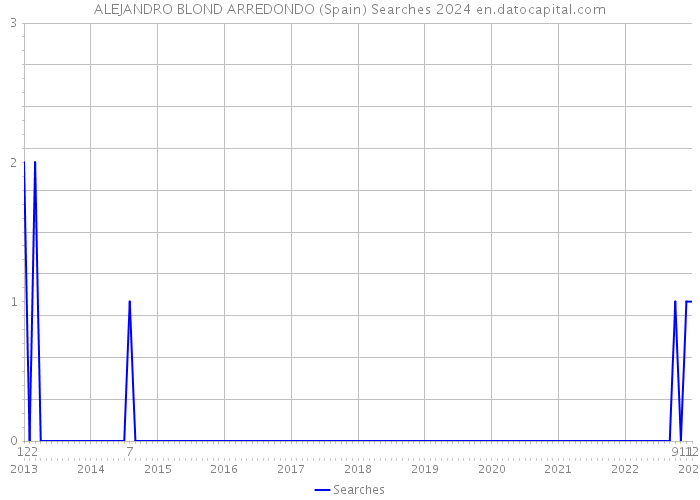 ALEJANDRO BLOND ARREDONDO (Spain) Searches 2024 