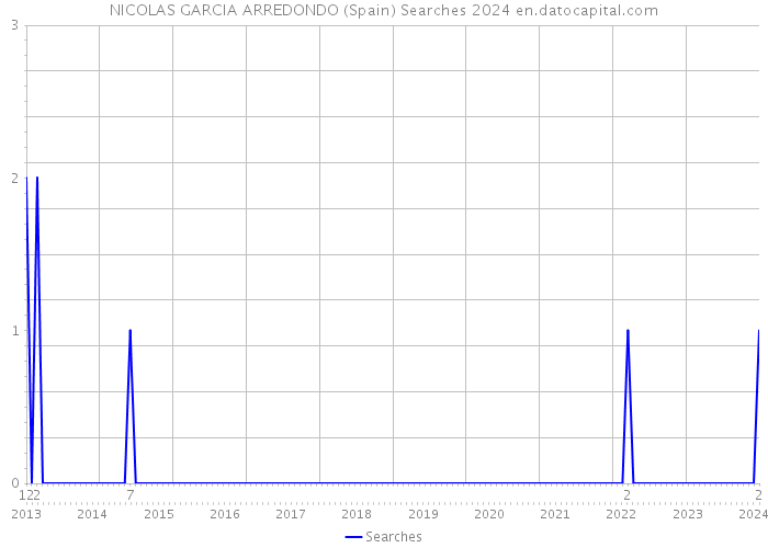 NICOLAS GARCIA ARREDONDO (Spain) Searches 2024 