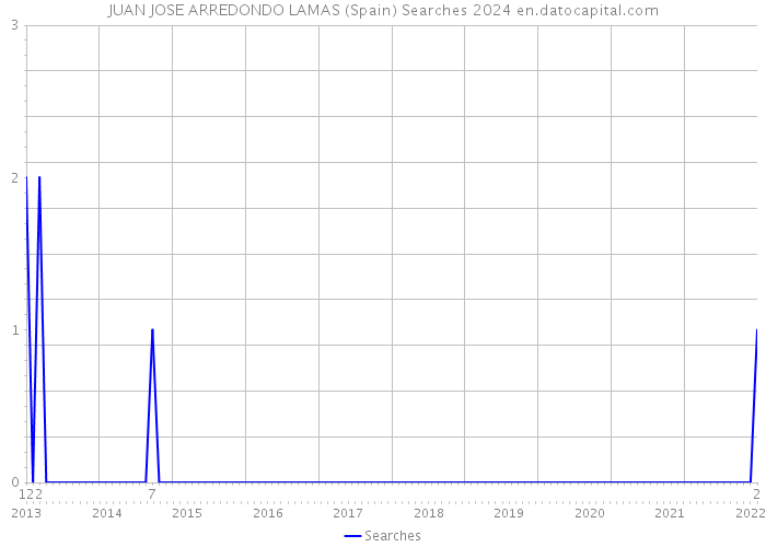 JUAN JOSE ARREDONDO LAMAS (Spain) Searches 2024 
