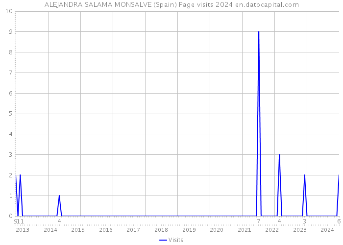 ALEJANDRA SALAMA MONSALVE (Spain) Page visits 2024 
