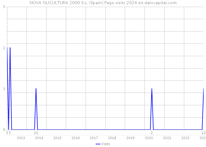 NOVA OLICULTURA 2000 S.L. (Spain) Page visits 2024 