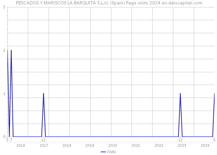  PESCADOS Y MARISCOS LA BARQUITA S.L.U. (Spain) Page visits 2024 