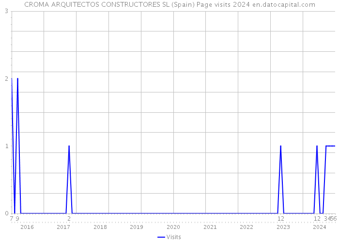CROMA ARQUITECTOS CONSTRUCTORES SL (Spain) Page visits 2024 