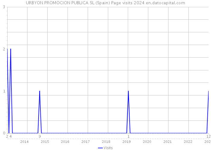URBYON PROMOCION PUBLICA SL (Spain) Page visits 2024 