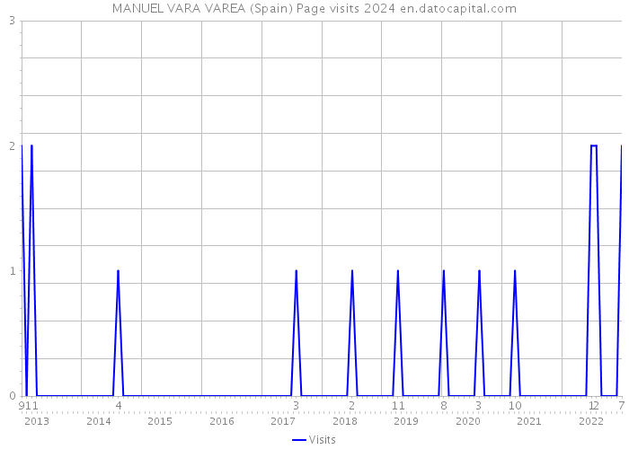 MANUEL VARA VAREA (Spain) Page visits 2024 