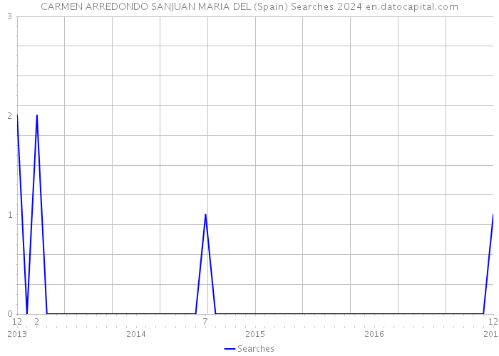 CARMEN ARREDONDO SANJUAN MARIA DEL (Spain) Searches 2024 