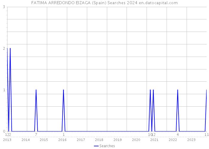 FATIMA ARREDONDO EIZAGA (Spain) Searches 2024 