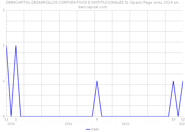 ZIMMCAPITAL DESARROLLOS CORPORATIVOS E INSTITUCIONALES SL (Spain) Page visits 2024 