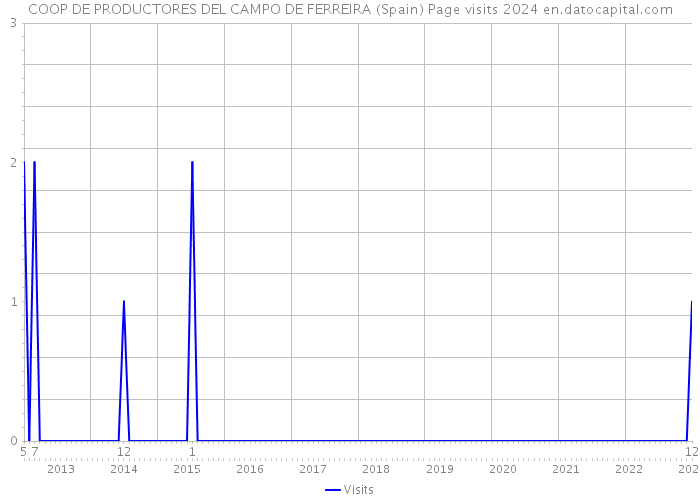 COOP DE PRODUCTORES DEL CAMPO DE FERREIRA (Spain) Page visits 2024 