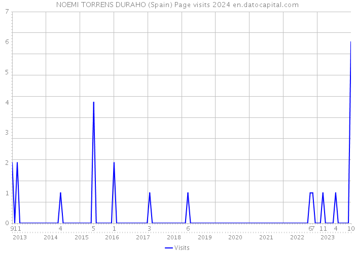 NOEMI TORRENS DURAHO (Spain) Page visits 2024 