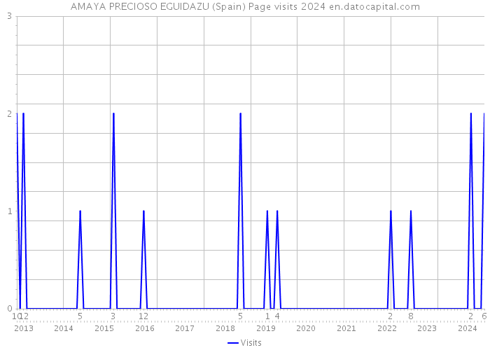 AMAYA PRECIOSO EGUIDAZU (Spain) Page visits 2024 