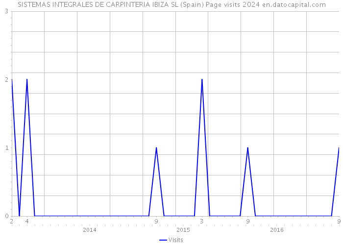 SISTEMAS INTEGRALES DE CARPINTERIA IBIZA SL (Spain) Page visits 2024 