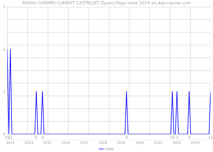 MARIA CARMEN CLIMENT CASTELLET (Spain) Page visits 2024 
