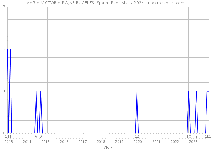 MARIA VICTORIA ROJAS RUGELES (Spain) Page visits 2024 