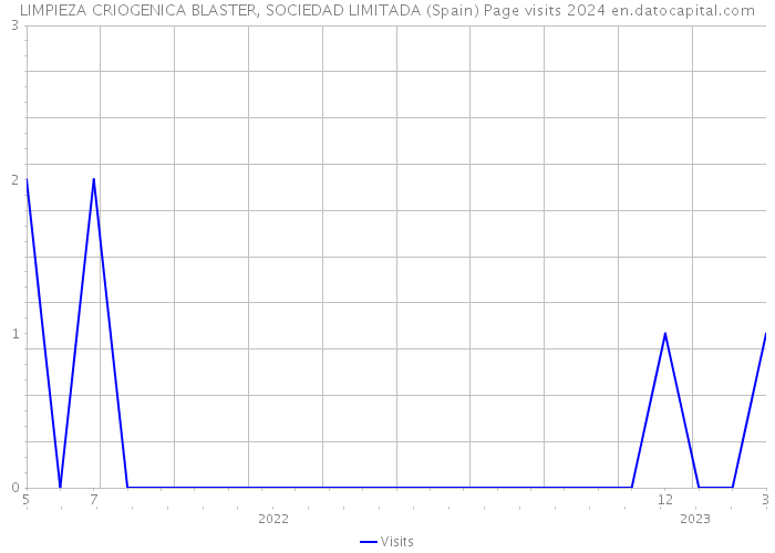 LIMPIEZA CRIOGENICA BLASTER, SOCIEDAD LIMITADA (Spain) Page visits 2024 