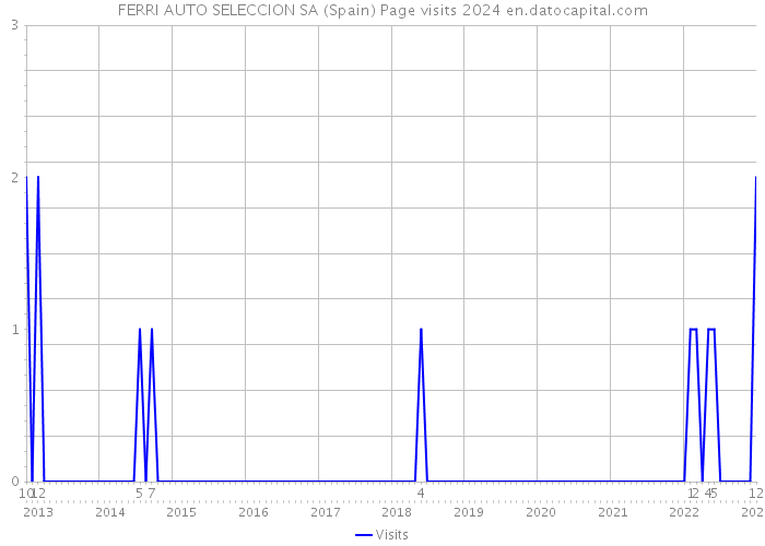FERRI AUTO SELECCION SA (Spain) Page visits 2024 