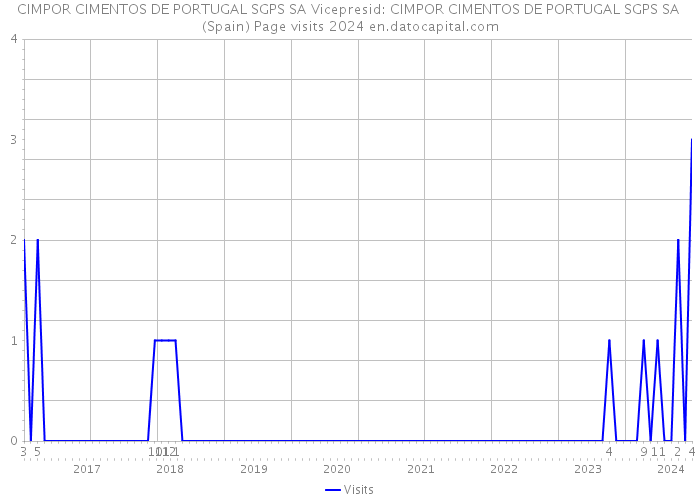 CIMPOR CIMENTOS DE PORTUGAL SGPS SA Vicepresid: CIMPOR CIMENTOS DE PORTUGAL SGPS SA (Spain) Page visits 2024 