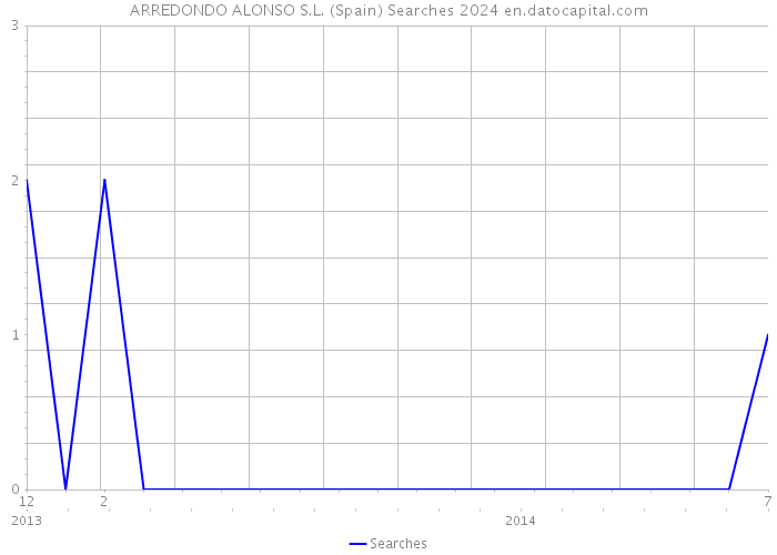 ARREDONDO ALONSO S.L. (Spain) Searches 2024 