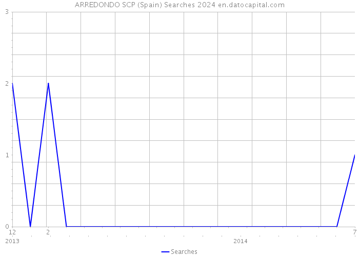 ARREDONDO SCP (Spain) Searches 2024 
