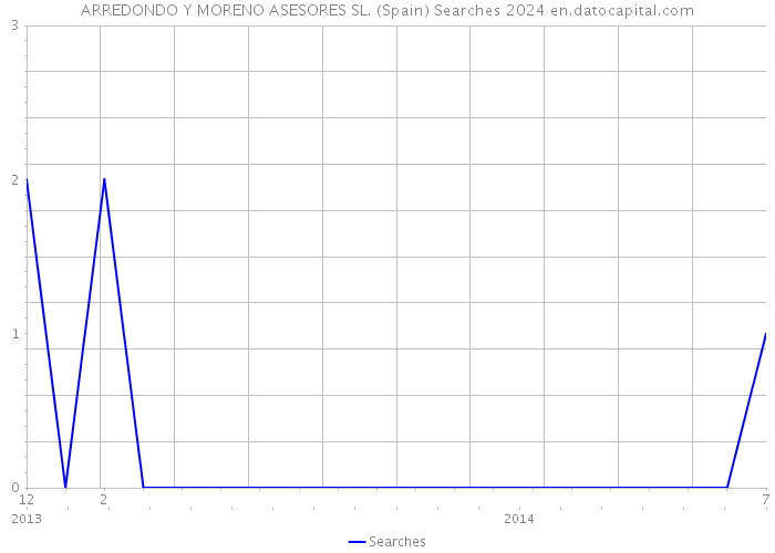 ARREDONDO Y MORENO ASESORES SL. (Spain) Searches 2024 