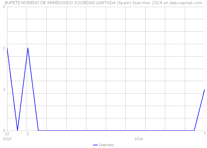 BUFETE MORENO DE ARREDONDO SOCIEDAD LIMITADA (Spain) Searches 2024 