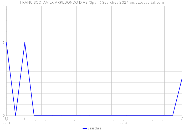 FRANCISCO JAVIER ARREDONDO DIAZ (Spain) Searches 2024 