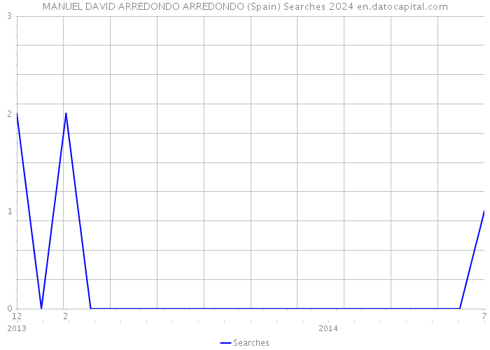 MANUEL DAVID ARREDONDO ARREDONDO (Spain) Searches 2024 