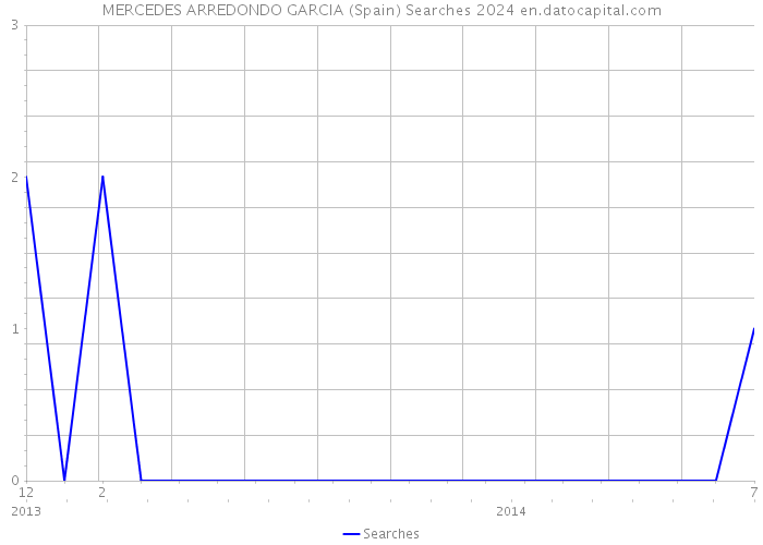 MERCEDES ARREDONDO GARCIA (Spain) Searches 2024 