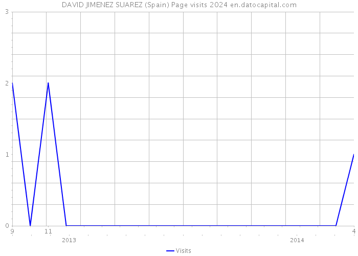 DAVID JIMENEZ SUAREZ (Spain) Page visits 2024 