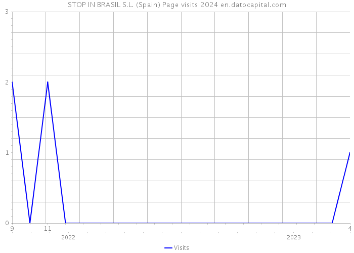STOP IN BRASIL S.L. (Spain) Page visits 2024 