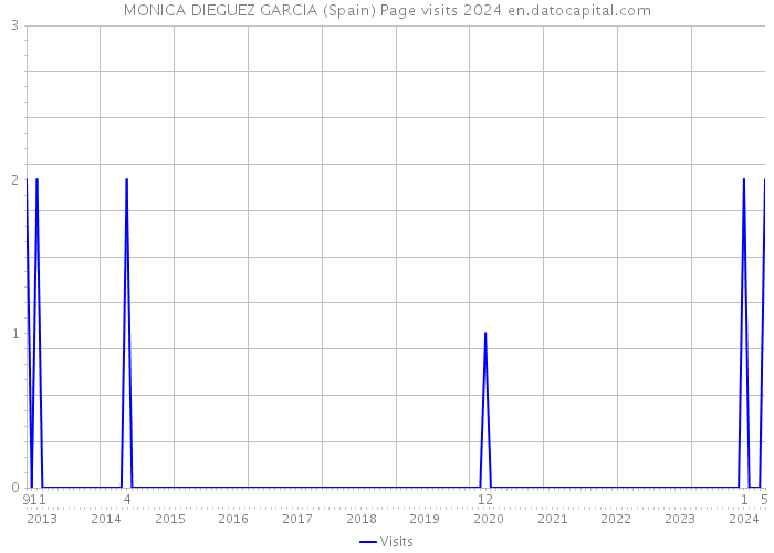 MONICA DIEGUEZ GARCIA (Spain) Page visits 2024 