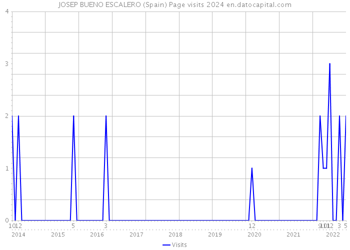 JOSEP BUENO ESCALERO (Spain) Page visits 2024 