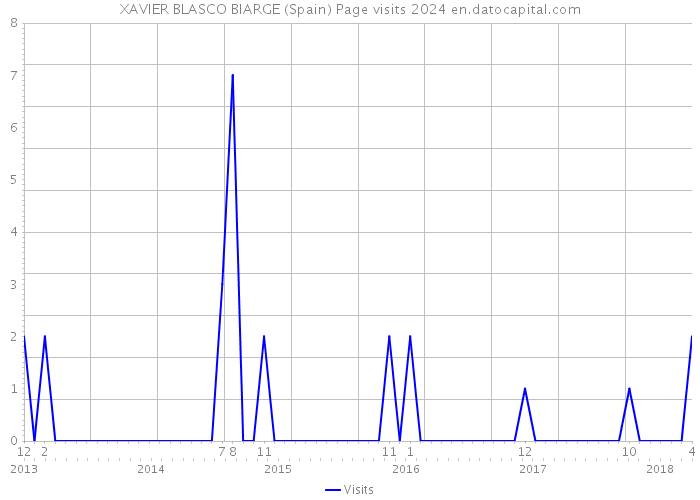 XAVIER BLASCO BIARGE (Spain) Page visits 2024 