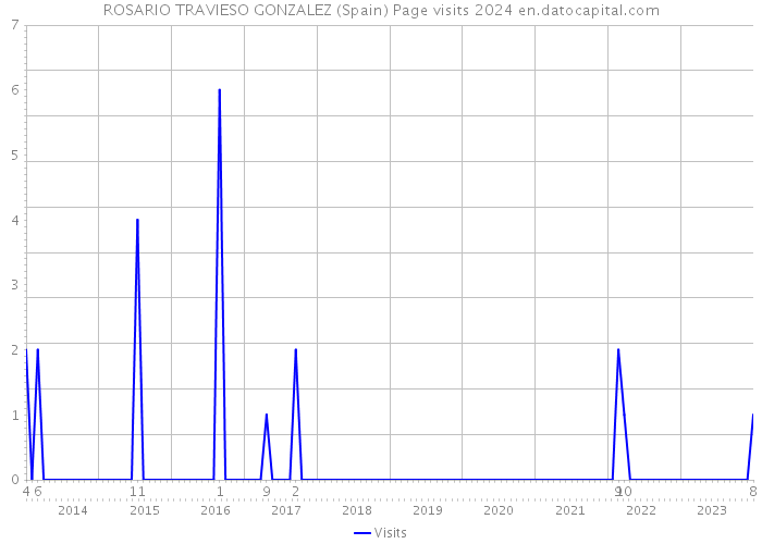 ROSARIO TRAVIESO GONZALEZ (Spain) Page visits 2024 