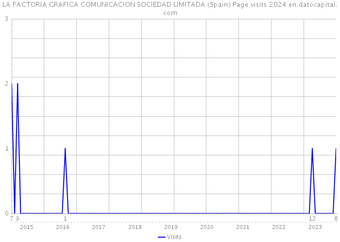 LA FACTORIA GRAFICA COMUNICACION SOCIEDAD LIMITADA (Spain) Page visits 2024 
