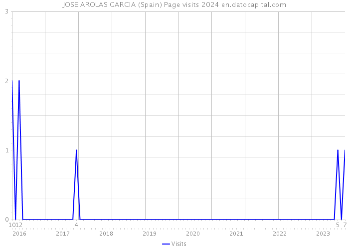 JOSE AROLAS GARCIA (Spain) Page visits 2024 