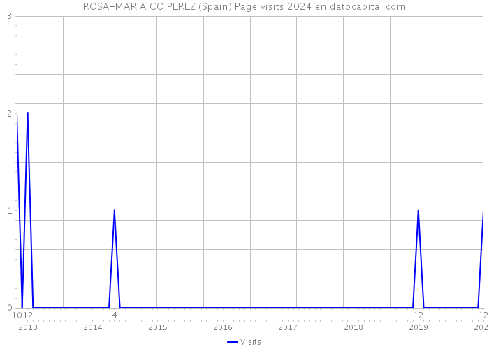 ROSA-MARIA CO PEREZ (Spain) Page visits 2024 